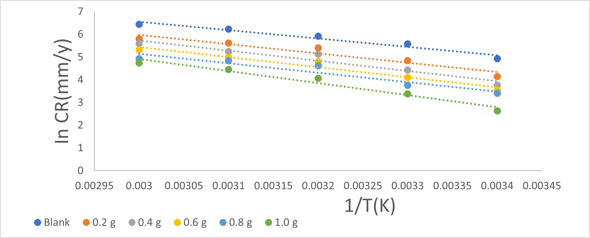 Arrhenius plots for the corrosion of mild steel in 0.5 M H2SO4 for 1 hour in the presence and absence of chlorpromazine at different temperatures