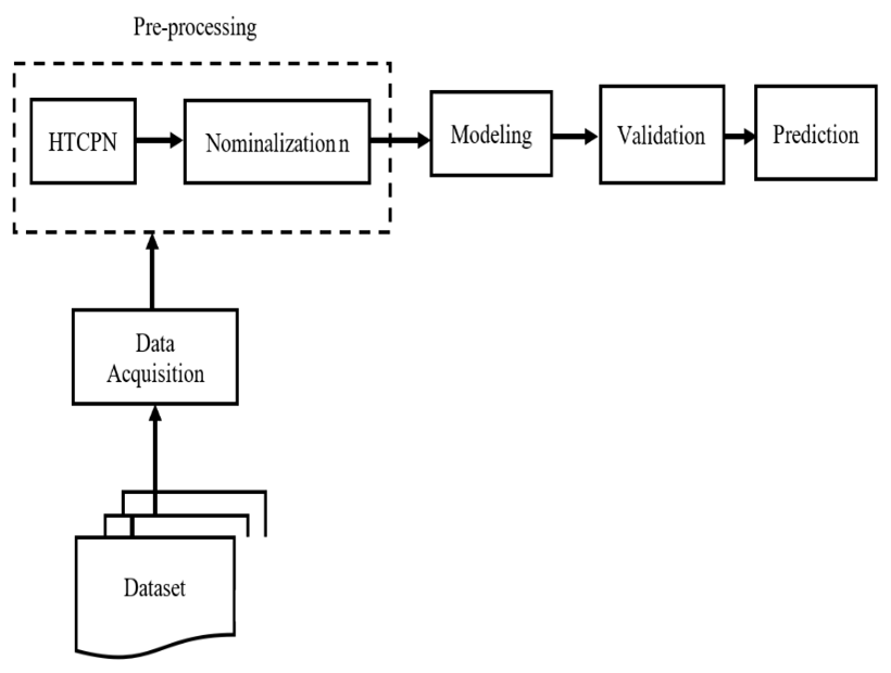 Proposed Block Diagram of HTCPN Model