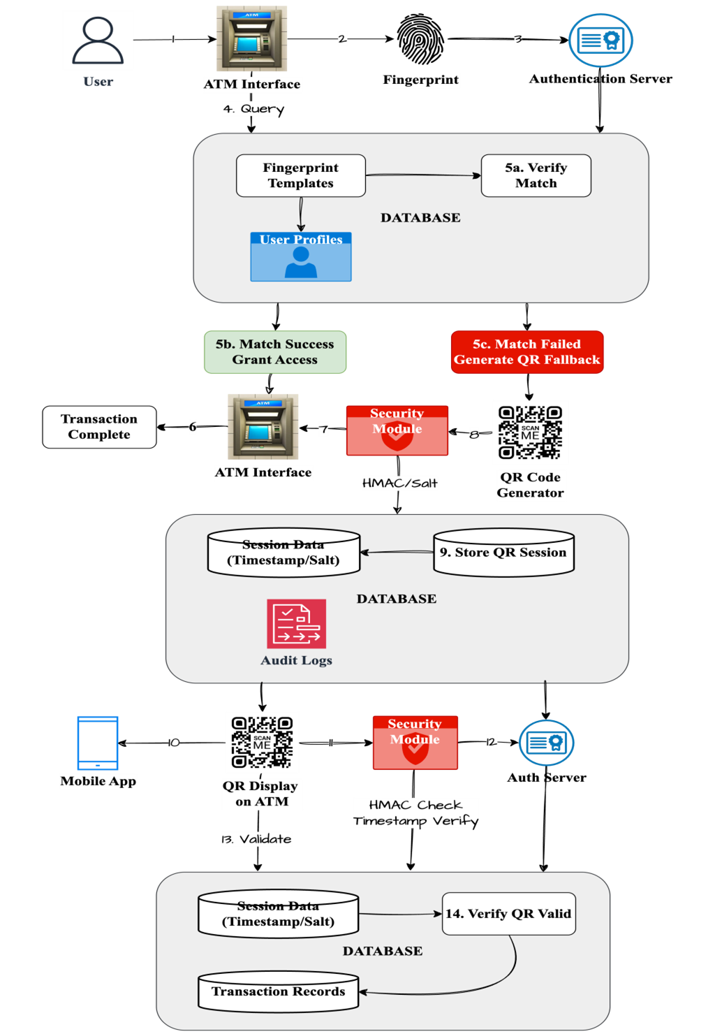 Proposed dual-factor ATM authentication framework