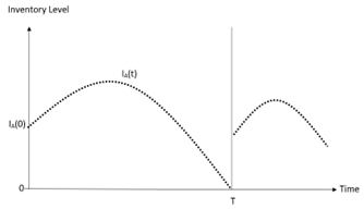 The graphical depiction of the inventory system's behaviour