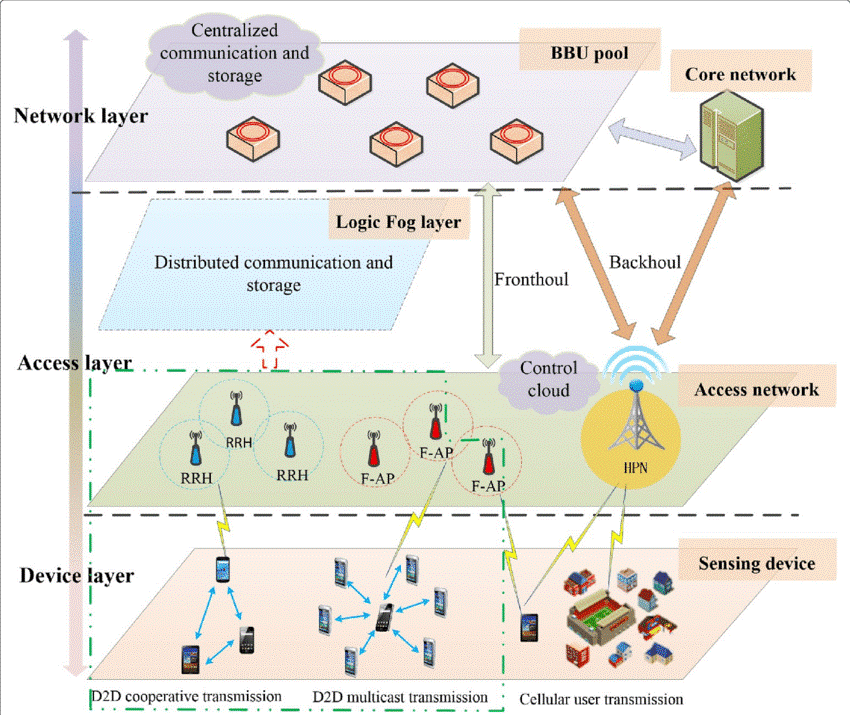 Fog Computing Network Architecture (Yan et al., 2018)