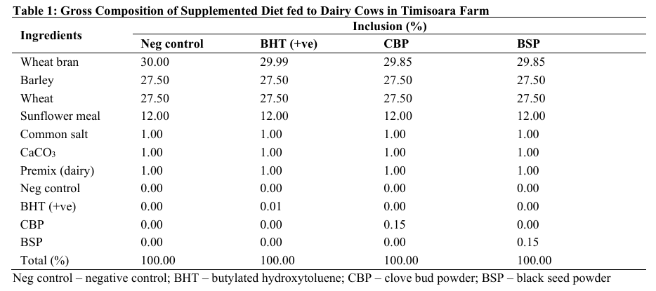 Gross Composition of Supplemented Diet fed to Dairy Cows in Timisoara Farm