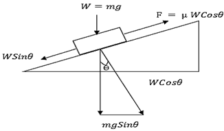 Determination of Coefficient of Static Friction