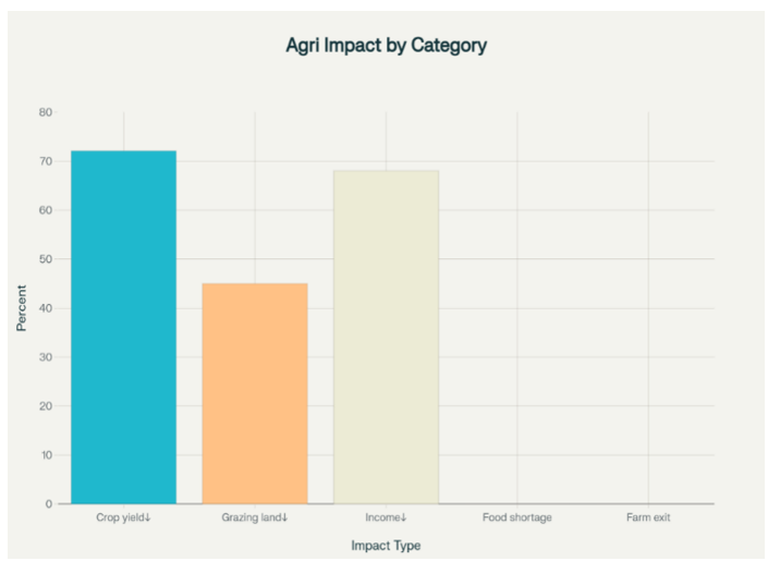 Chart Display of Agri Impact by Category