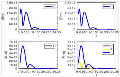 Convergence plot of Example 1 against t using the new second derivative block method