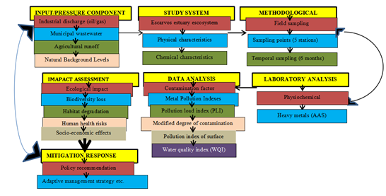 Research Framework