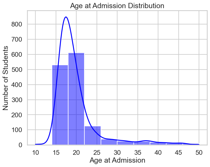 Histogram Showing the Distribution of Students’ age at Admission. Most Students Entered Between Ages 17 and 19, with a Sharp Decline Beyond age 20, Indicating that University Entry Typically Occurs During Late Adolescence in South-Western Nigeria