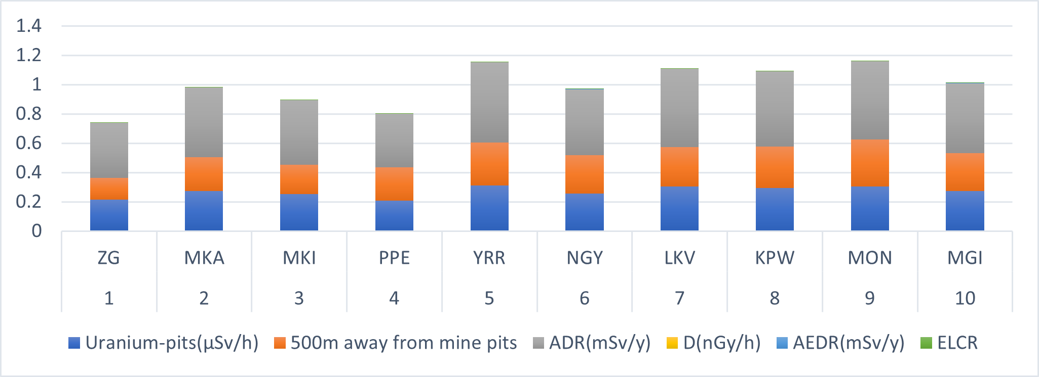 Graphically Display the Outcome of Radiological Burden within the Uranium-ore Pits