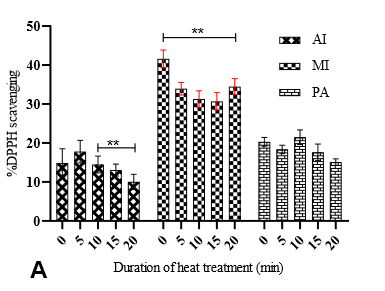 Effect of Heat Treatment: FRESH AI, MI and PA heat Treated up to 20 min