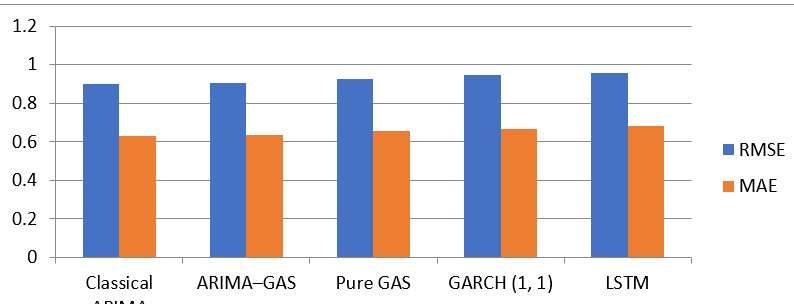 Unified Forecasting Performance — Scenario 1 (One-Step-Ahead; Mean Across Replications)