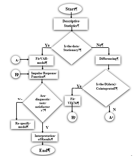 Analytical Procedure for Assessing Oil Price Shocks on Macroeconomic Variables