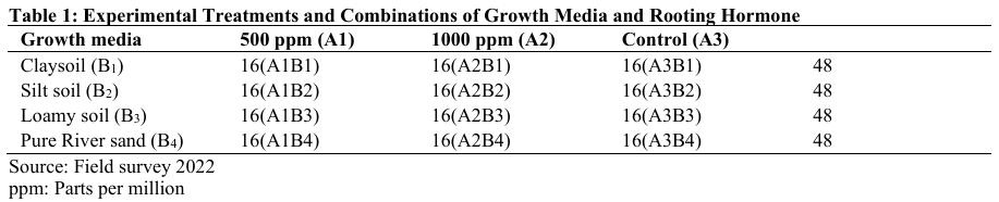 Experimental Treatments and Combinations of Growth Media and Rooting Hormone