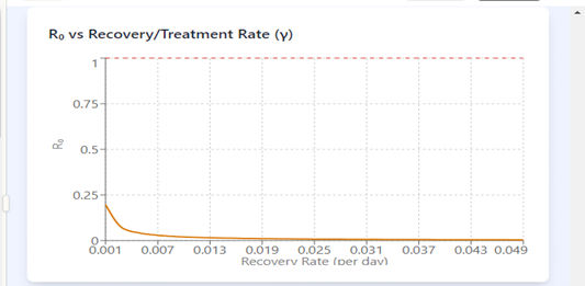 The graph of the reproduction number against the recovery rate