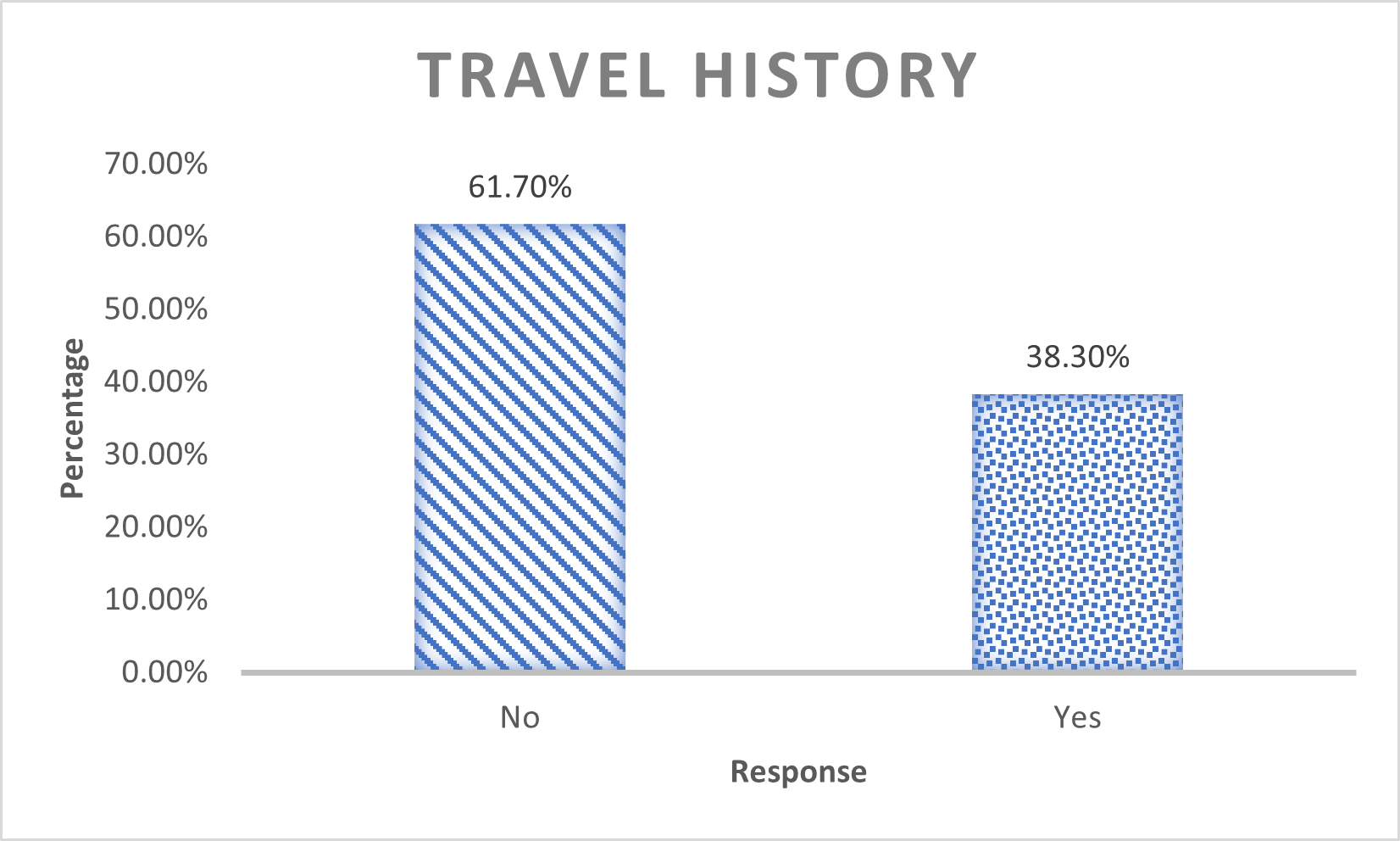 Bar Chart Showing Travel History of the Participants