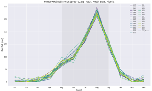 Monthly Rainfall Data in Yauri (1995-2024)