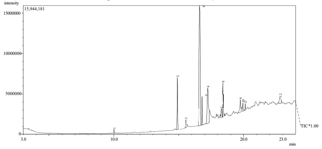 GC-MS Chromatogram of the Hot-pressed Palm Kernel Oil Extract (HPPKO)
