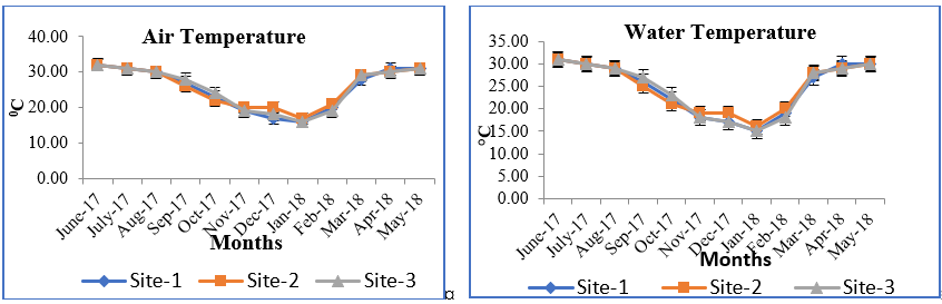 Graph Showing Monthly Variation of Mean Air and Water Temperature of the Study Sites
