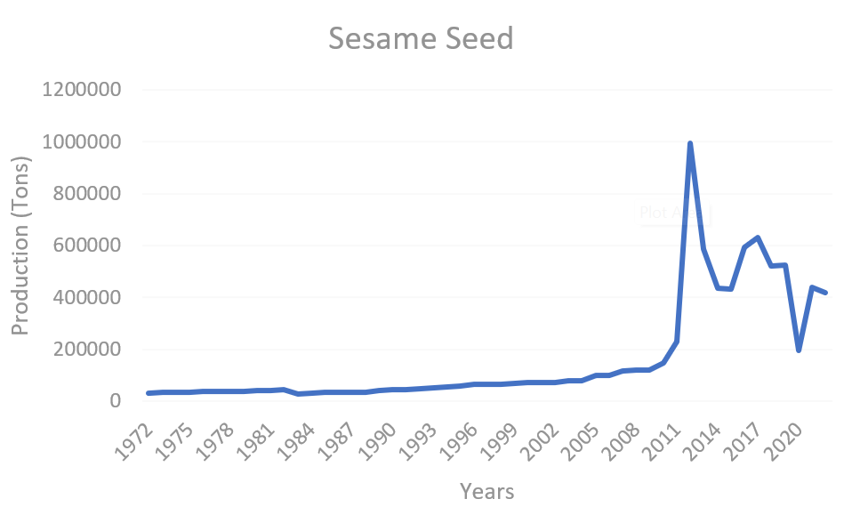 Trends of Growth Rate in Production of Sesame Seeds in Nigeria (1972-2022)