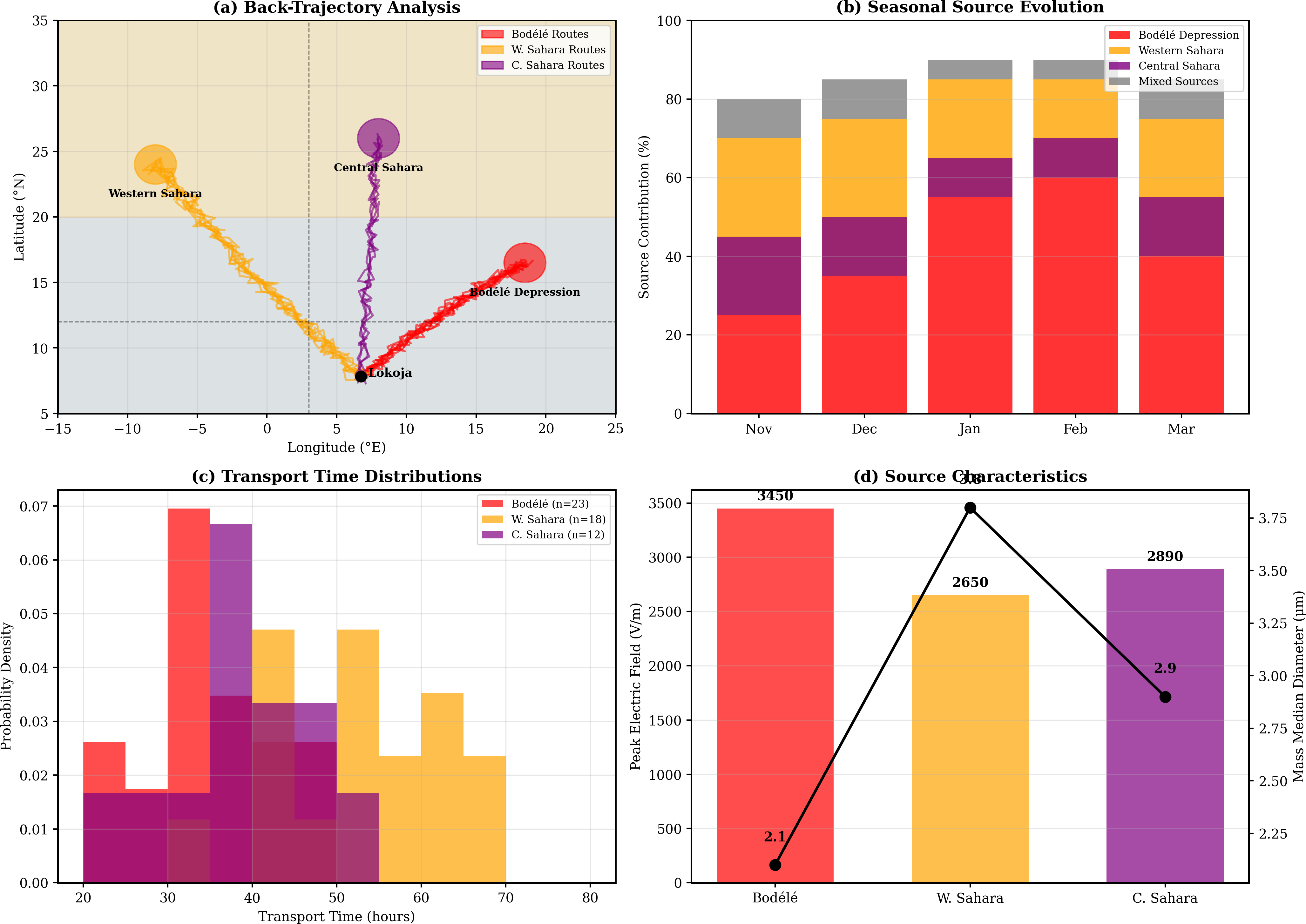 Dust Transport Pathways Affecting Nigeria During Harmattan Season, Showing (a) Composite Back-Trajectory Analysis for Major dust Episodes Color-Coded by Source Region, (b) Seasonal Evolution of Predominant Transport Routes, and (c) Frequency Distribution of Source Region Contributions. The Three Primary Pathways from Bodélé Depression, Western Sahara, and Central Saharan Sources are Clearly Distinguished