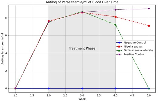 Antilog of parasitaemia/ml of blood over 5 weeks in West African Dwarf bucks