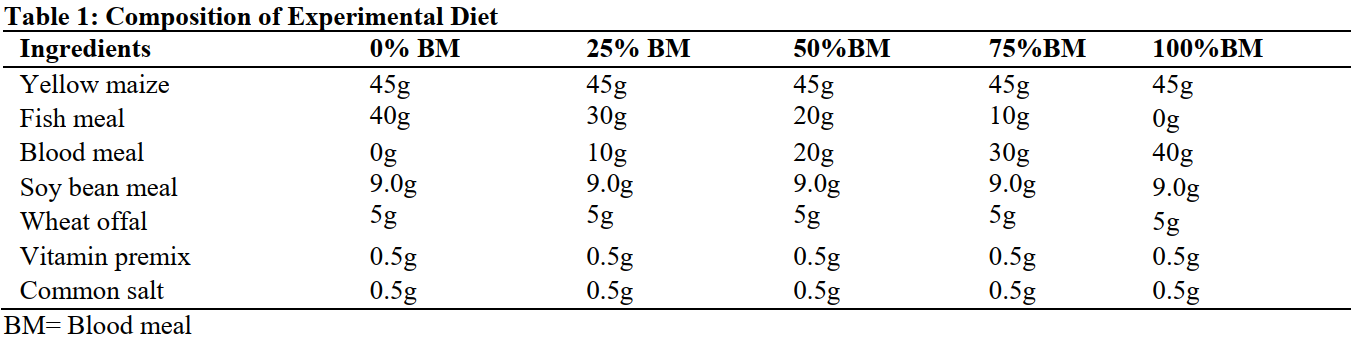 Composition of Experimental Diet