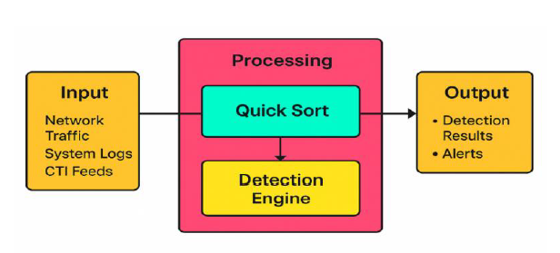 Proposed Quick Sort- Cybersecurity Framework