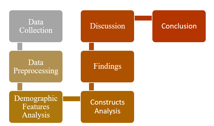 Research Procedure