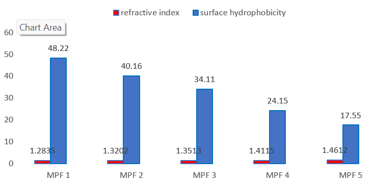 Refractive Index and Surface Hydrophobicity of M. Myristica Seed Protein Fluxes Stabilized Emulsion