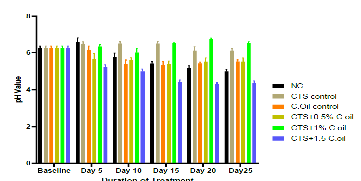 Effect of Chitosan-Loaded Clove Oil on the pH Value of Cucumber Expression of Values is in mean ± Standard Error of Mean (n=3)