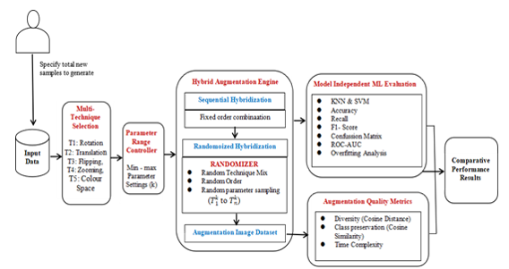 High-level Architecture of the Proposed Augmentation Scheme