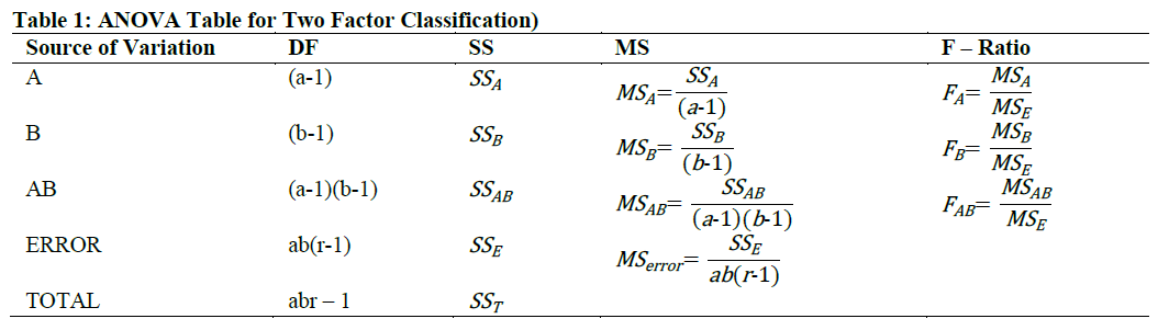 ANOVA Table for Two Factor Classification)