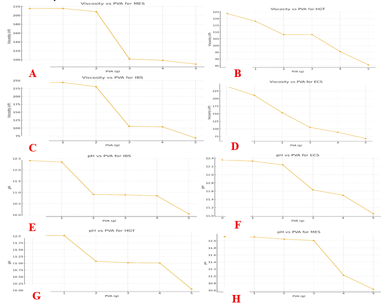 Variation of key Physicochemical Properties of Starch-based and Gelatin-based Adhesives as a Function of Polylactic Acid + polyvinyl Acetate (PVA) Concentration