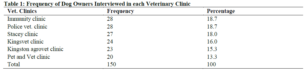 Frequency of Dog Owners Interviewed in each Veterinary Clinic