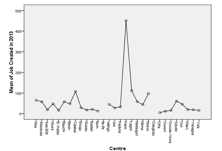 Means Plots of Job Created in 2013