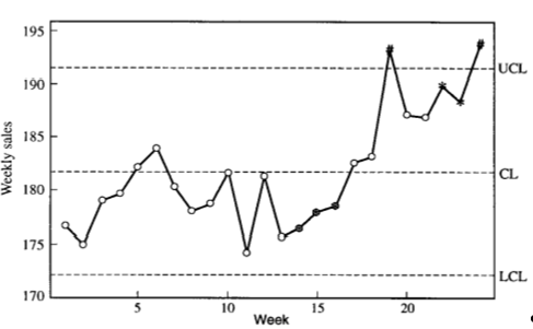 Weekly Sales Data