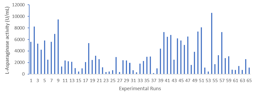 L-asparaginase yield at various experimental runs with different pH and media mixture ratios