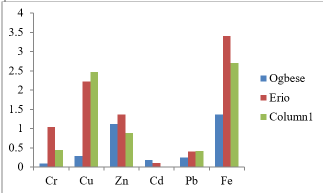 Comparison of Heavy Metal Overall Mean Concentration at the Sites