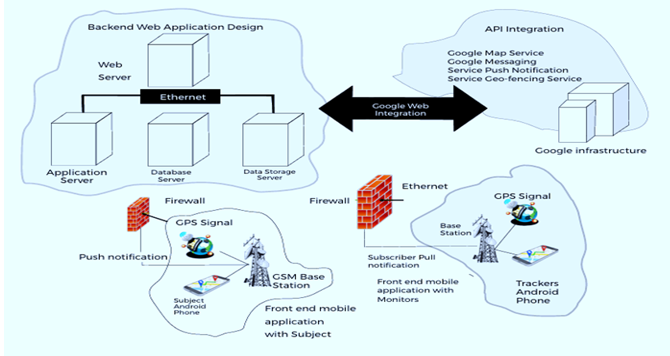 Application Programming Interface (API) Integration with the GPS Signal