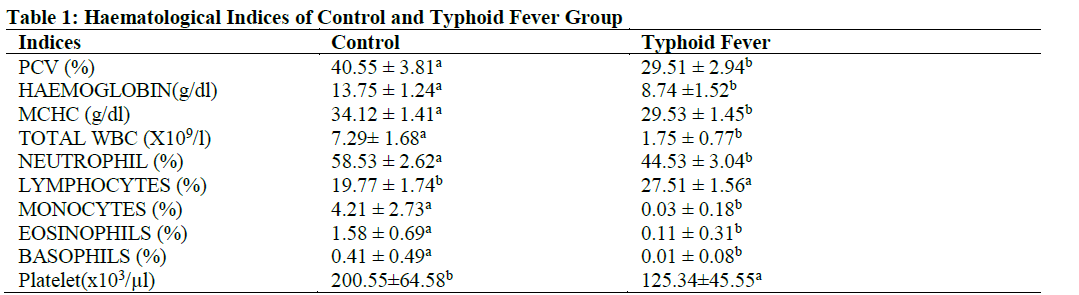 Haematological Indices of Control and Typhoid Fever Group