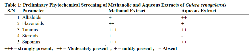 Preliminary Phytochemical Screening of Methanolic and Aqueous Extracts of Guiera senagalensis