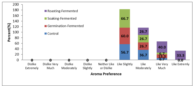 Percentage Distribution of Sensory Evaluation (Aroma) Score on the Soup made using Processed Prosopis africana Seed as Condiment