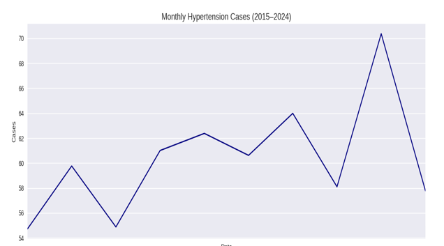 Monthly Hypertension Cases in Maiduguri (2015-2024)