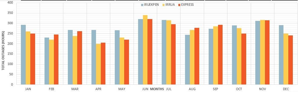 Monthly Outage Duration (hours) on Iruekpen, Irrua and Express Feeders