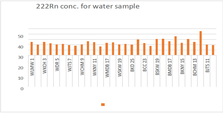 Result of 222Rn Concentration in Bq/L for well Water Samples