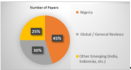 Research Focus Based on Geography