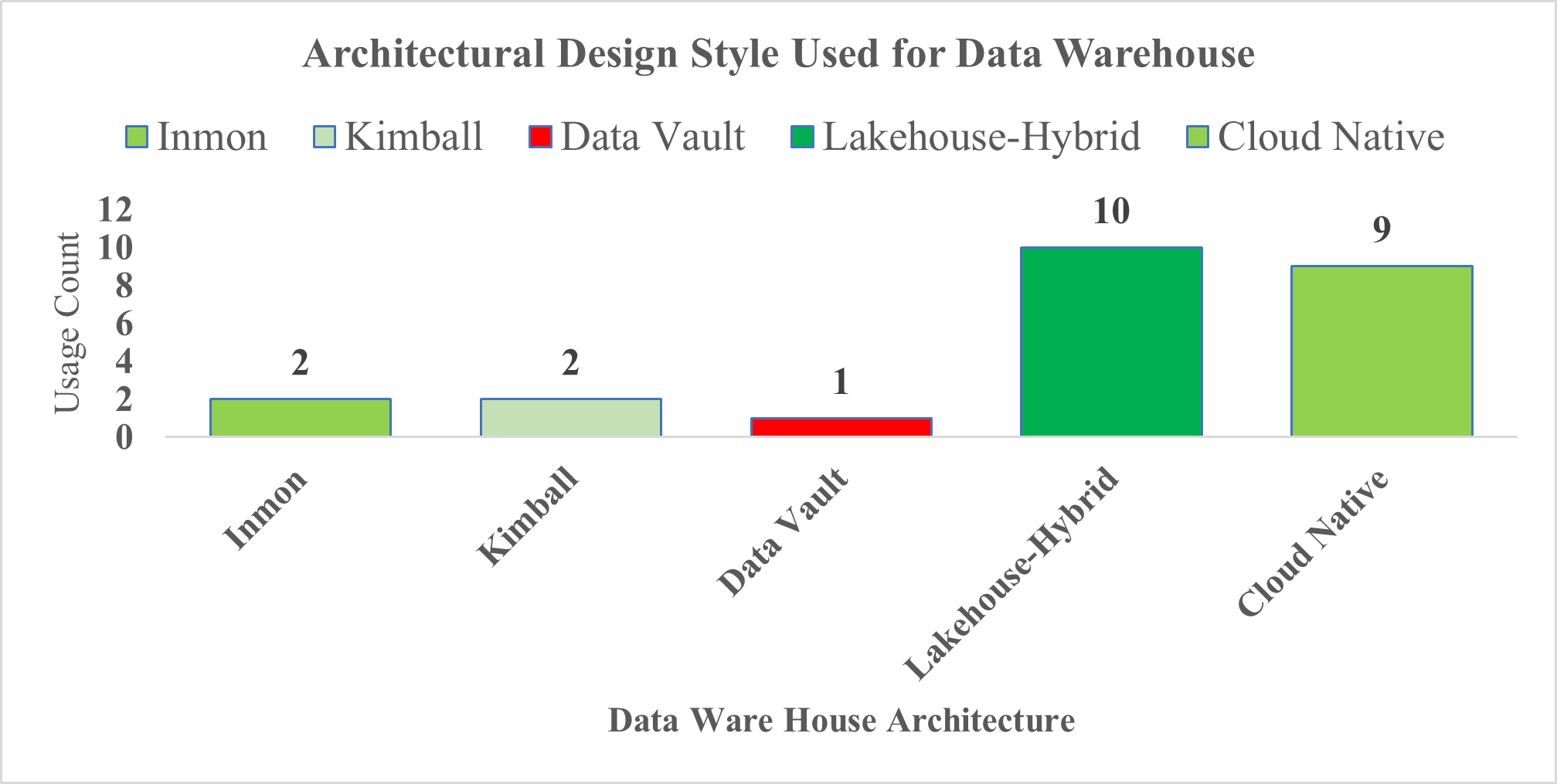 Visualization of the Architectural Style Usage for Data Warehouses