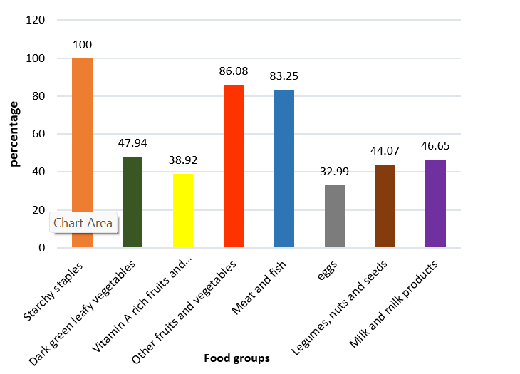 Percentage Consumption of Various Food Groups by Primary School Pupils in Makurdi LGA of Benue State