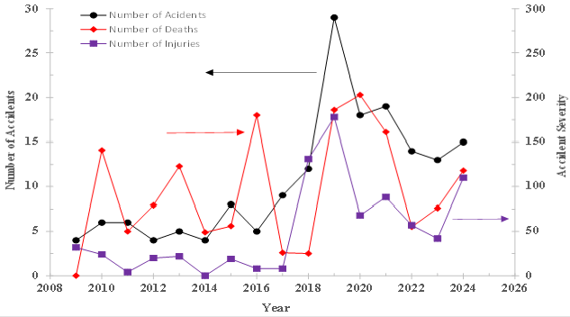 Relationship between Number of Petroleum Tanker Fire and Explosion Accidents and Associated Severity in Nigeria. (Source: Authors - (Na’inna et al. 2025)