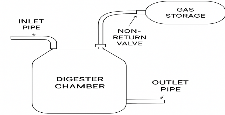 Schematic Diagram of a Low-Cost Batch-Type Anaerobic Bio-digester for Cow Dung-Based Biogas Production
