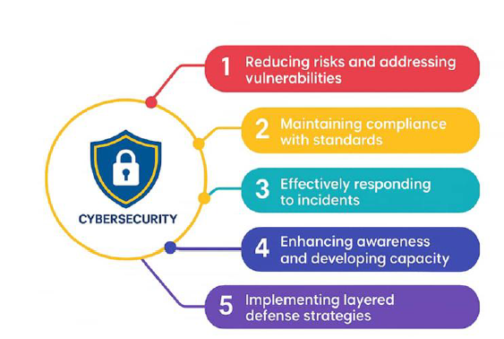 Importance of Cybersecurity